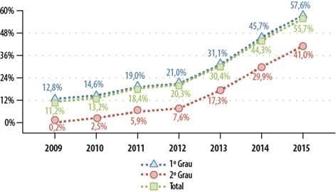 Série histórica do índice de casos novos eletrônicos no Poder Judiciário